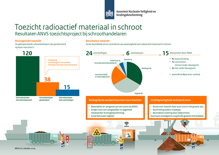 Infographic Toezicht radioactief materiaal in schroot